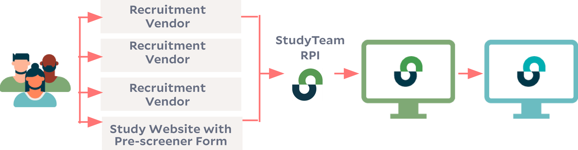 RPI-workflow